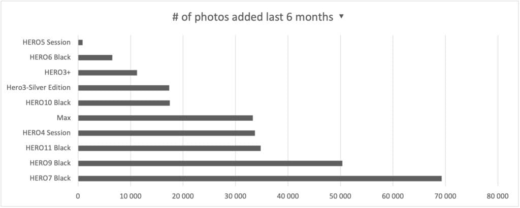 gopro camera number of photos added last six month